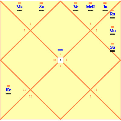 Nordindisches Horoskop